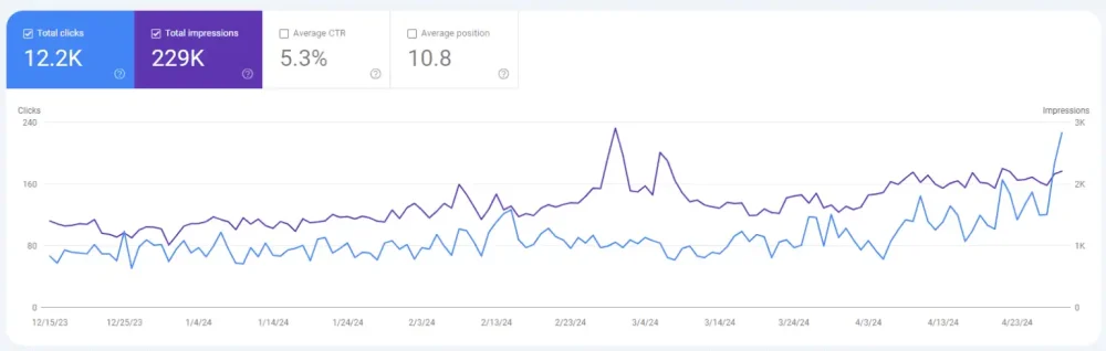 SEO results screenshot from a client campaign