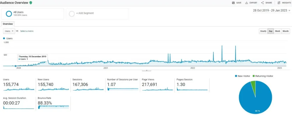 SEO results screenshot from a client campaign